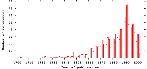 Distribution of publication dates