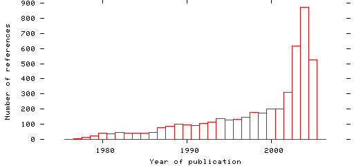 Distribution of publication dates