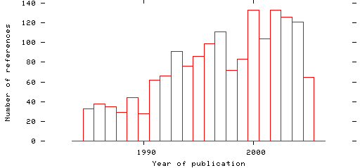 Distribution of publication dates