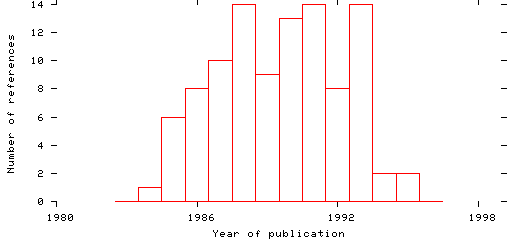 Distribution of publication dates