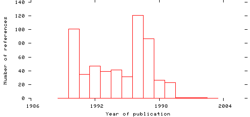 Distribution of publication dates