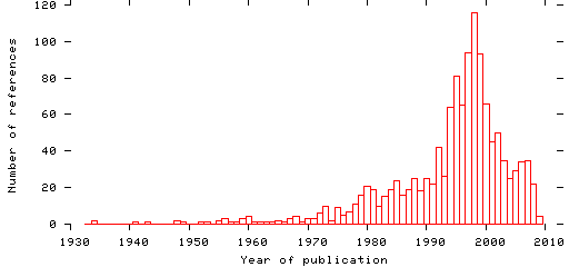 Distribution of publication dates