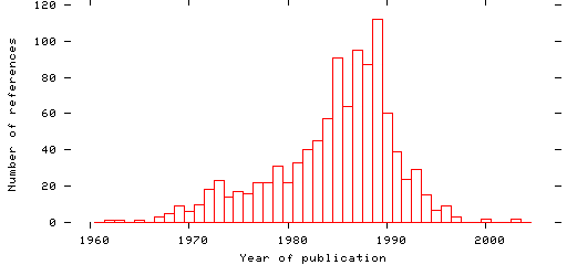 Distribution of publication dates