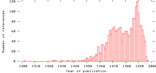 Distribution of publication dates