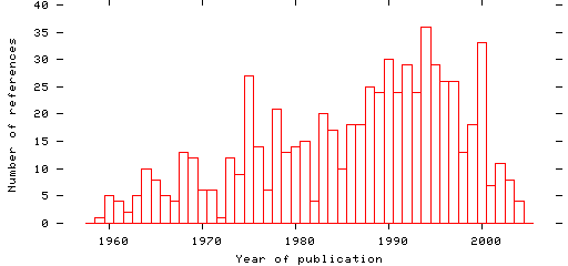 Distribution of publication dates