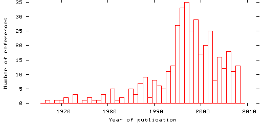 Distribution of publication dates