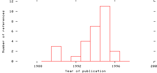 Distribution of publication dates