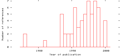 Distribution of publication dates