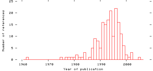 Distribution of publication dates