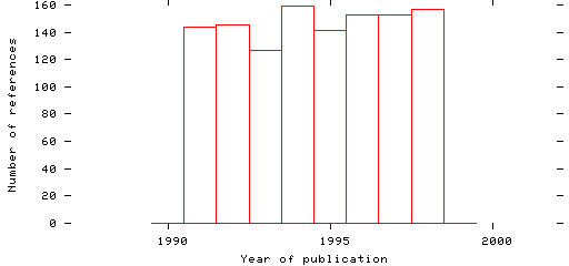 Distribution of publication dates