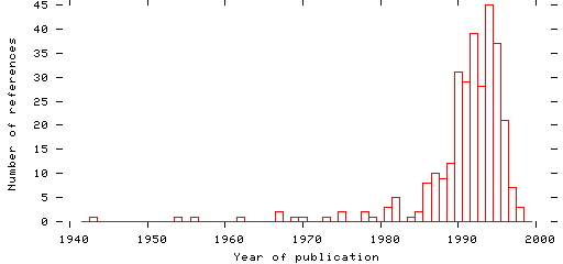 Distribution of publication dates