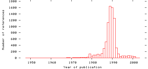 Distribution of publication dates