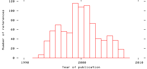 Distribution of publication dates